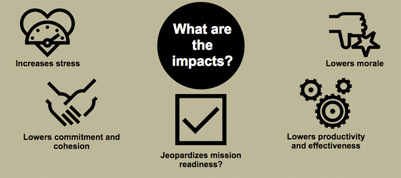 Image showing the impacts of counterproductive leadership: increased stress, lower morale, lower commitment and cohesion, and lower productivity and effectiveness