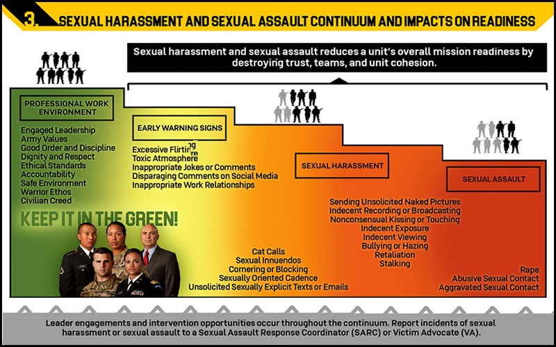 sexual Harassment and assault impacts on readiness